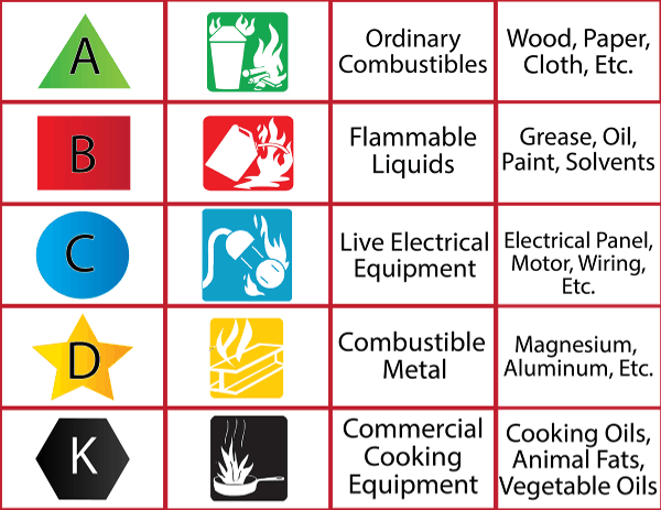 Fire Classifications ABCDK