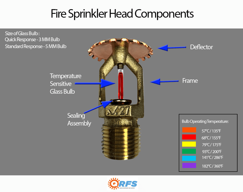Fire sprinkler head components