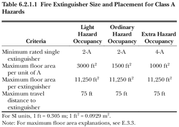 NFPA Table Class A Fire Extinguishers