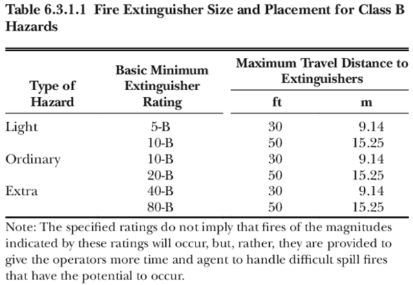 NFPA Table Class B Fire Extinguishers